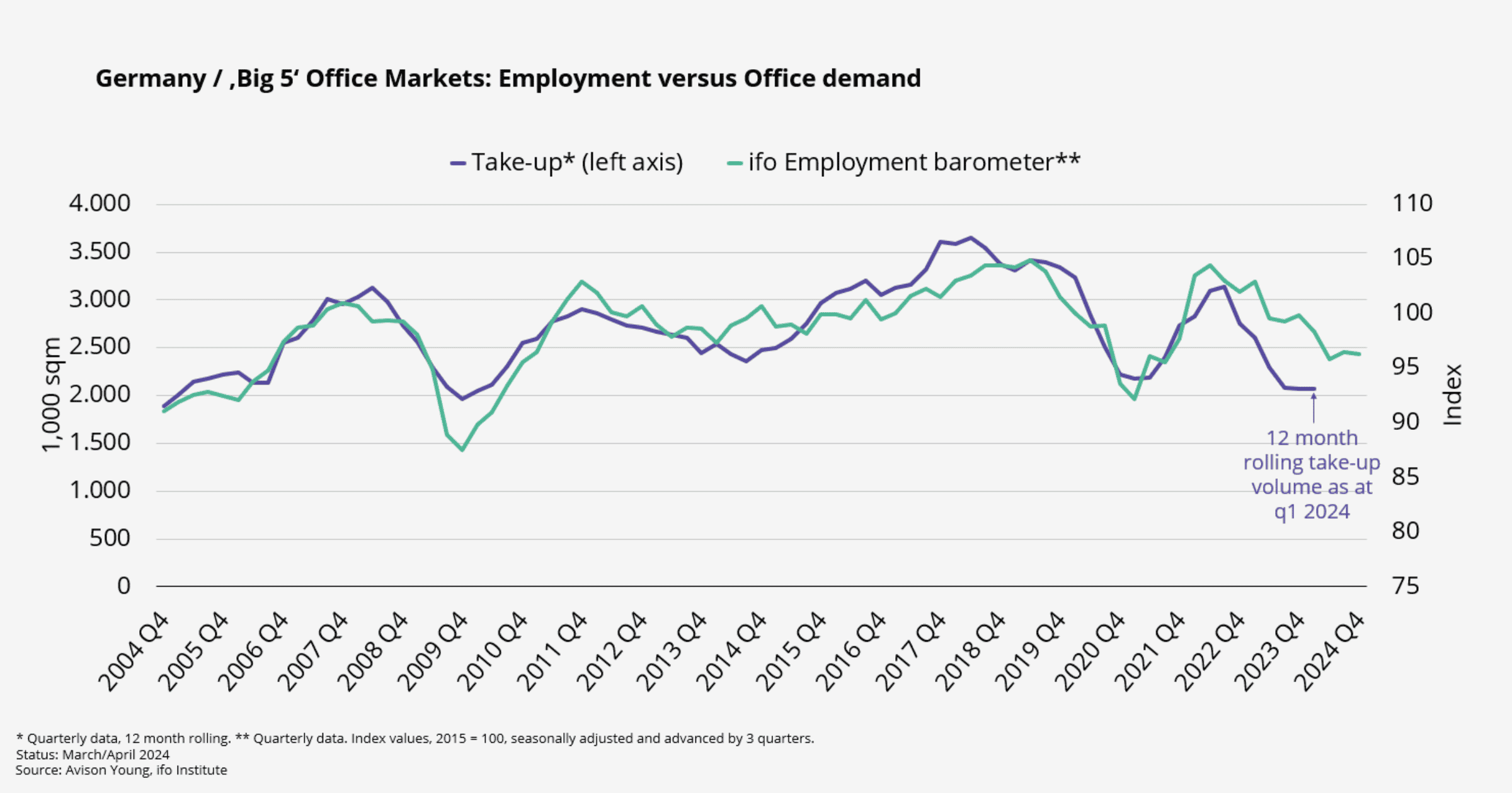 chart of german office demand vs employment